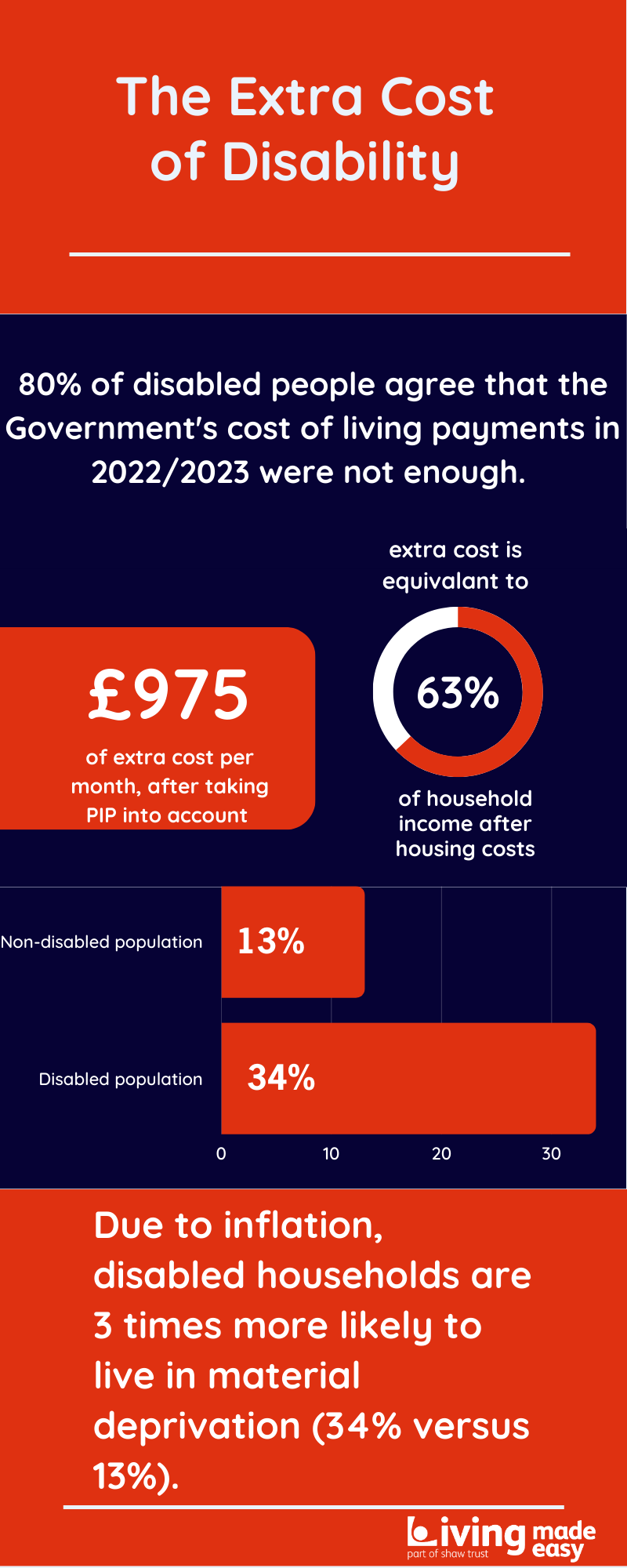 Living Made Easy Disability Pride Month The Impact of the Cost of